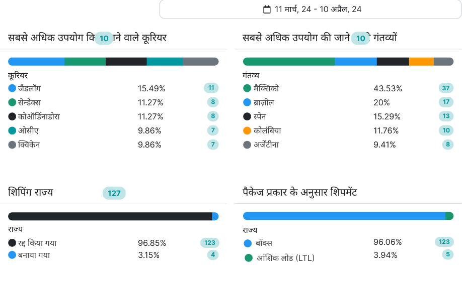 Envia.com का डैशबोर्ड क्षेत्र पैक्वेटरिया, पैकेट्स, डेस्टिनेशन और फ्रीक्वेंसी विज़ुअलाइज़ेशन को पूरा करता है