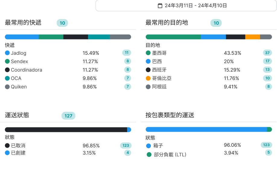Envia.com 的仪表板区域可显示 paquetería、paquetes、更多频率的结果